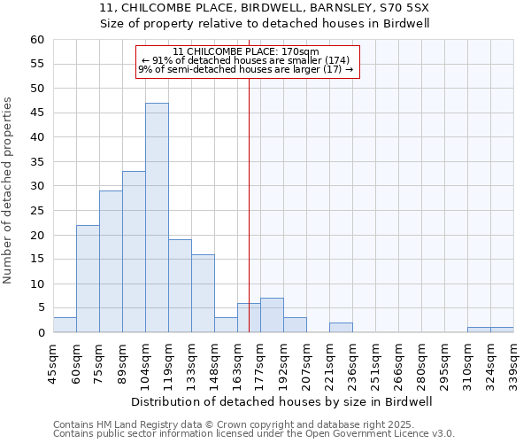 11, CHILCOMBE PLACE, BIRDWELL, BARNSLEY, S70 5SX: Size of property relative to detached houses houses in Birdwell
