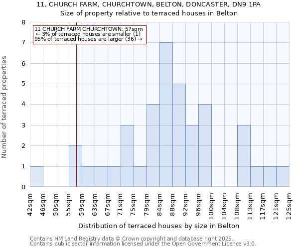 11, CHURCH FARM, CHURCHTOWN, BELTON, DONCASTER, DN9 1PA: Size of property relative to terraced houses houses in Belton