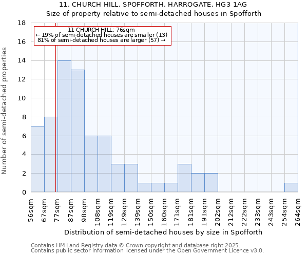 11, CHURCH HILL, SPOFFORTH, HARROGATE, HG3 1AG: Size of property relative to semi-detached houses houses in Spofforth