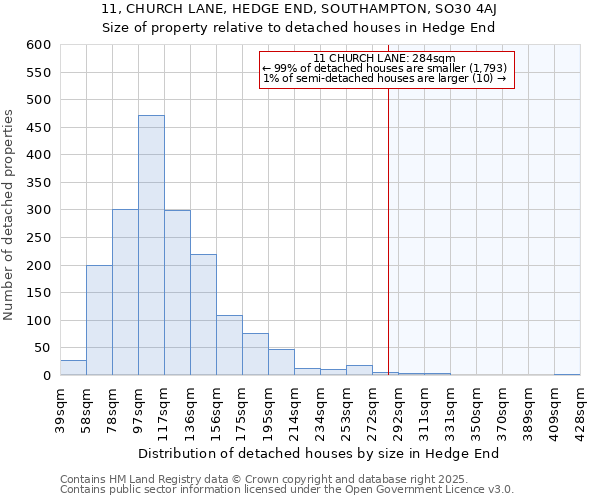 11, CHURCH LANE, HEDGE END, SOUTHAMPTON, SO30 4AJ: Size of property relative to detached houses houses in Hedge End