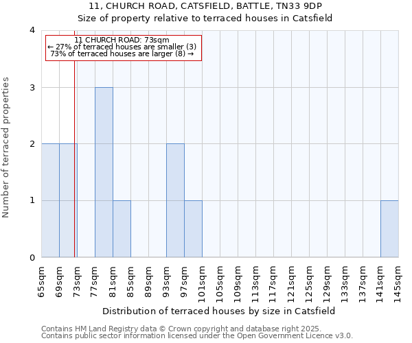 11, CHURCH ROAD, CATSFIELD, BATTLE, TN33 9DP: Size of property relative to terraced houses houses in Catsfield