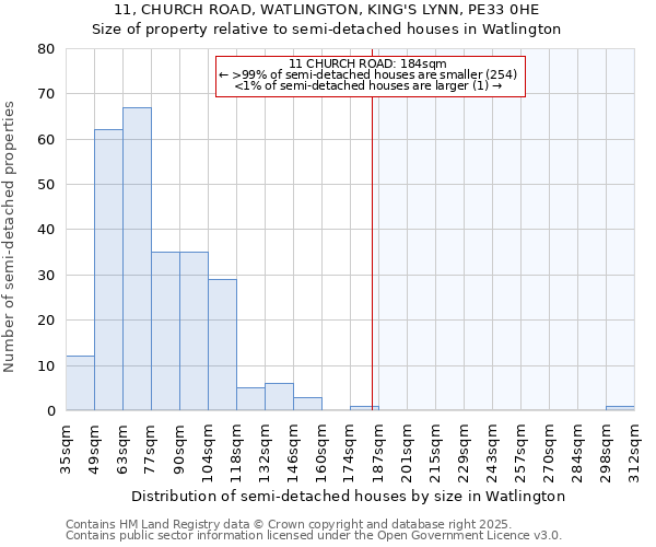 11, CHURCH ROAD, WATLINGTON, KING'S LYNN, PE33 0HE: Size of property relative to semi-detached houses houses in Watlington