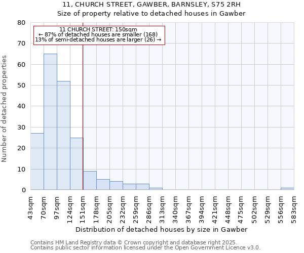 11, CHURCH STREET, GAWBER, BARNSLEY, S75 2RH: Size of property relative to detached houses houses in Gawber