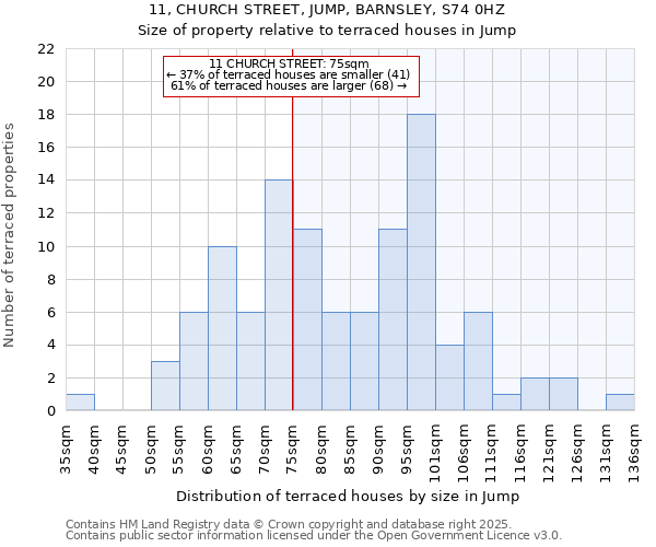 11, CHURCH STREET, JUMP, BARNSLEY, S74 0HZ: Size of property relative to terraced houses houses in Jump