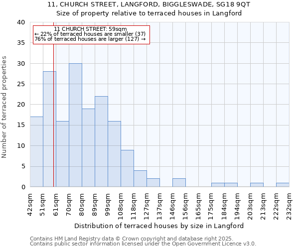 11, CHURCH STREET, LANGFORD, BIGGLESWADE, SG18 9QT: Size of property relative to terraced houses houses in Langford