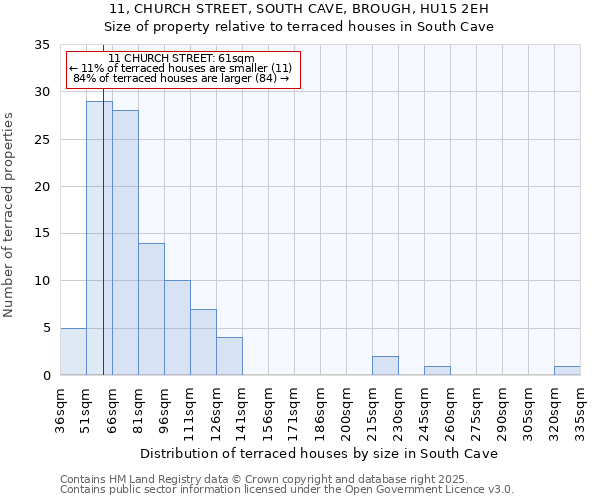 11, CHURCH STREET, SOUTH CAVE, BROUGH, HU15 2EH: Size of property relative to terraced houses houses in South Cave