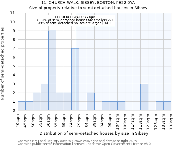 11, CHURCH WALK, SIBSEY, BOSTON, PE22 0YA: Size of property relative to semi-detached houses houses in Sibsey