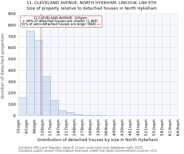 11, CLEVELAND AVENUE, NORTH HYKEHAM, LINCOLN, LN6 9TH: Size of property relative to detached houses houses in North Hykeham