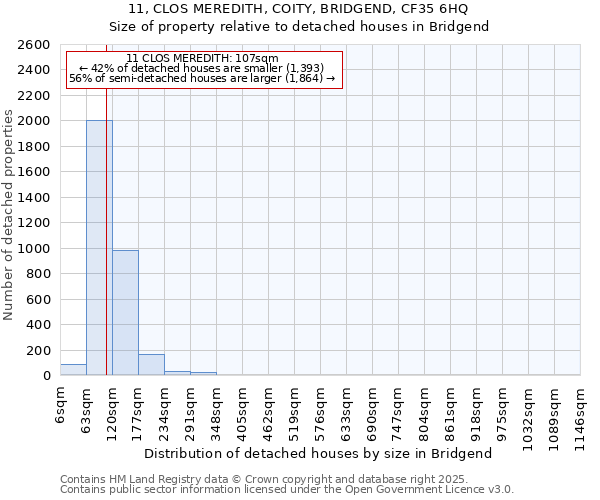 11, CLOS MEREDITH, COITY, BRIDGEND, CF35 6HQ: Size of property relative to detached houses houses in Bridgend