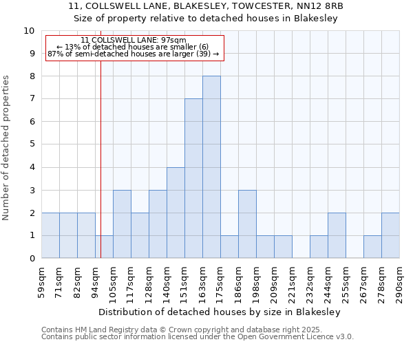 11, COLLSWELL LANE, BLAKESLEY, TOWCESTER, NN12 8RB: Size of property relative to detached houses houses in Blakesley