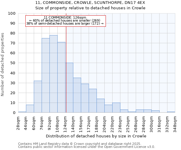 11, COMMONSIDE, CROWLE, SCUNTHORPE, DN17 4EX: Size of property relative to detached houses houses in Crowle