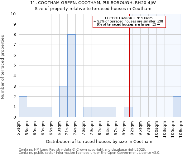 11, COOTHAM GREEN, COOTHAM, PULBOROUGH, RH20 4JW: Size of property relative to terraced houses houses in Cootham