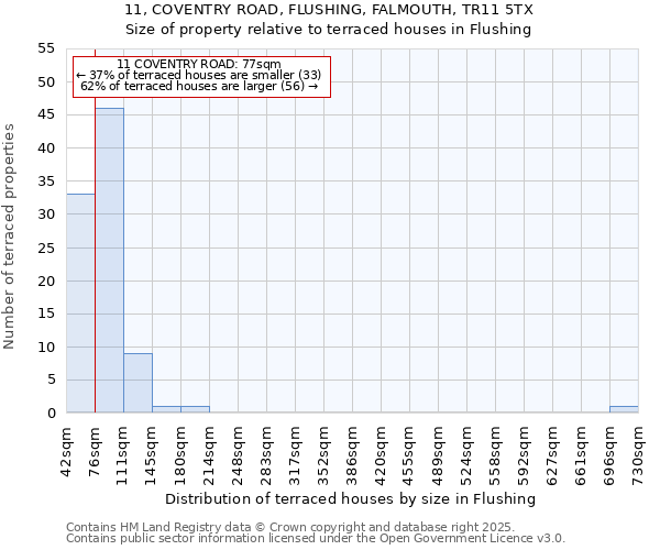 11, COVENTRY ROAD, FLUSHING, FALMOUTH, TR11 5TX: Size of property relative to terraced houses houses in Flushing