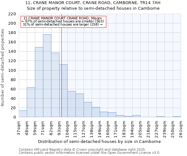 11, CRANE MANOR COURT, CRANE ROAD, CAMBORNE, TR14 7AH: Size of property relative to semi-detached houses houses in Camborne