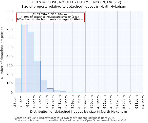 11, CRESTA CLOSE, NORTH HYKEHAM, LINCOLN, LN6 9SQ: Size of property relative to detached houses houses in North Hykeham