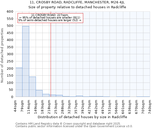 11, CROSBY ROAD, RADCLIFFE, MANCHESTER, M26 4JL: Size of property relative to detached houses houses in Radcliffe