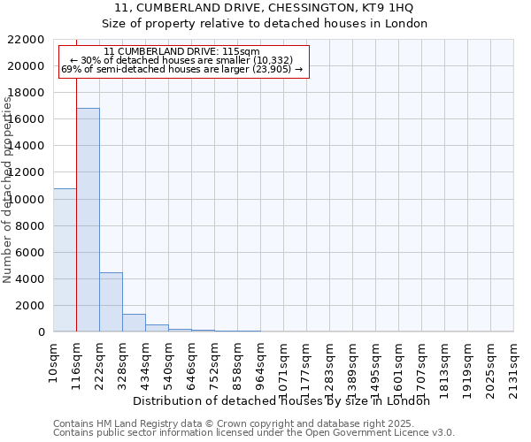 11, CUMBERLAND DRIVE, CHESSINGTON, KT9 1HQ: Size of property relative to detached houses houses in London