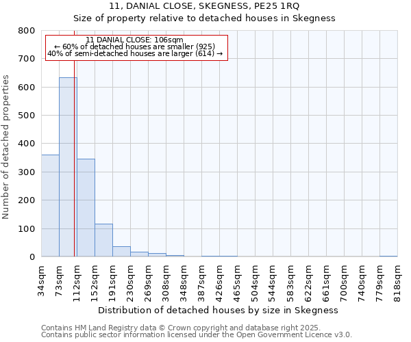 11, DANIAL CLOSE, SKEGNESS, PE25 1RQ: Size of property relative to detached houses houses in Skegness