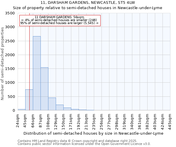 11, DARSHAM GARDENS, NEWCASTLE, ST5 4LW: Size of property relative to semi-detached houses houses in Newcastle-under-Lyme