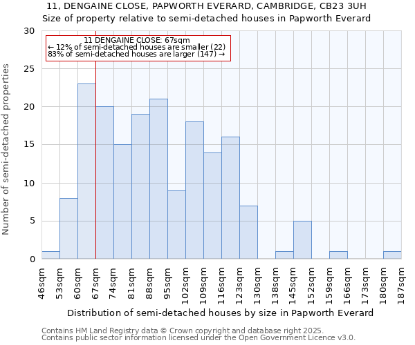 11, DENGAINE CLOSE, PAPWORTH EVERARD, CAMBRIDGE, CB23 3UH: Size of property relative to semi-detached houses houses in Papworth Everard