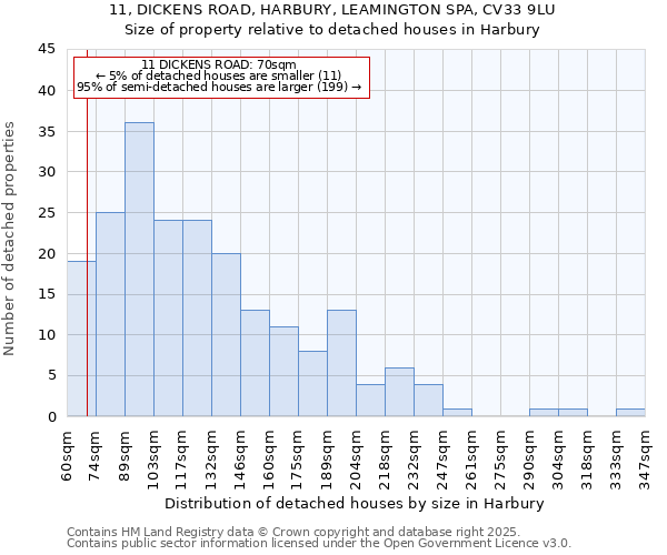 11, DICKENS ROAD, HARBURY, LEAMINGTON SPA, CV33 9LU: Size of property relative to detached houses houses in Harbury