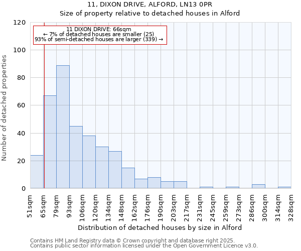 11, DIXON DRIVE, ALFORD, LN13 0PR: Size of property relative to detached houses houses in Alford