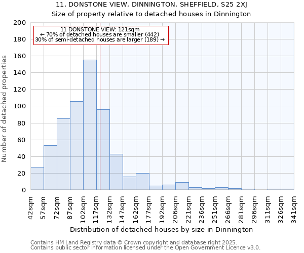 11, DONSTONE VIEW, DINNINGTON, SHEFFIELD, S25 2XJ: Size of property relative to detached houses houses in Dinnington