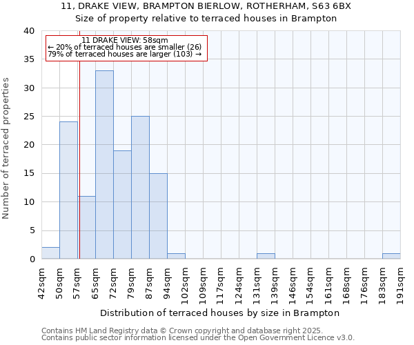 11, DRAKE VIEW, BRAMPTON BIERLOW, ROTHERHAM, S63 6BX: Size of property relative to terraced houses houses in Brampton