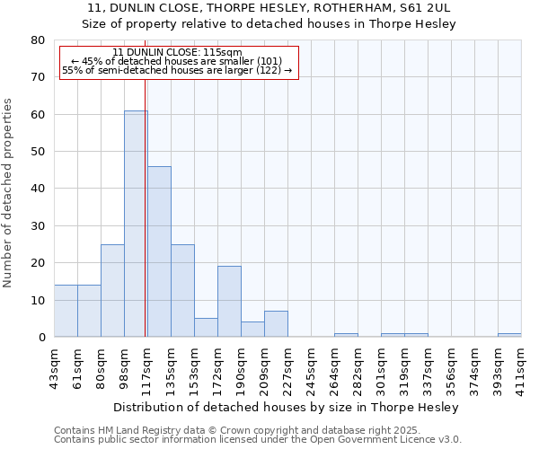 11, DUNLIN CLOSE, THORPE HESLEY, ROTHERHAM, S61 2UL: Size of property relative to detached houses houses in Thorpe Hesley