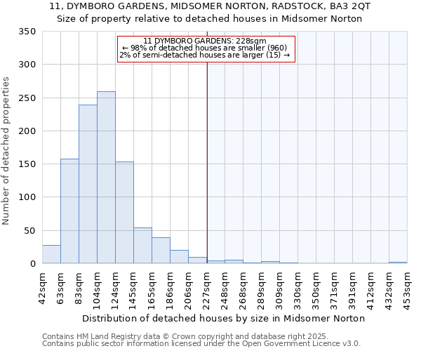 11, DYMBORO GARDENS, MIDSOMER NORTON, RADSTOCK, BA3 2QT: Size of property relative to detached houses houses in Midsomer Norton