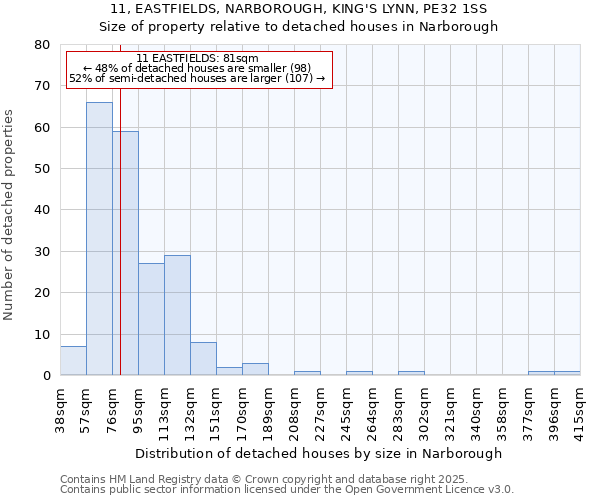 11, EASTFIELDS, NARBOROUGH, KING'S LYNN, PE32 1SS: Size of property relative to detached houses houses in Narborough