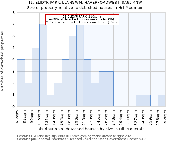 11, ELIDYR PARK, LLANGWM, HAVERFORDWEST, SA62 4NW: Size of property relative to detached houses houses in Hill Mountain
