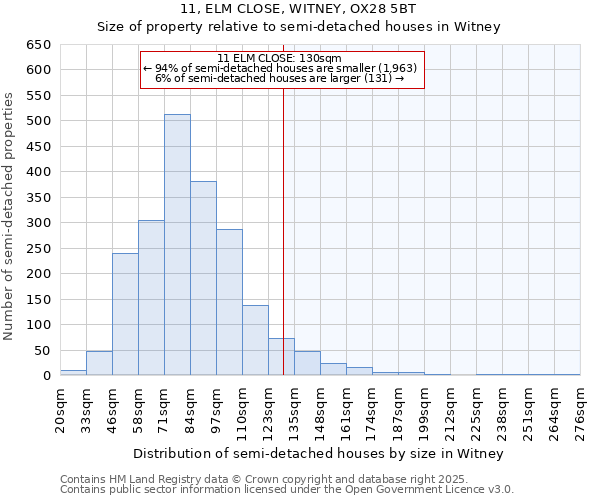 11, ELM CLOSE, WITNEY, OX28 5BT: Size of property relative to semi-detached houses houses in Witney