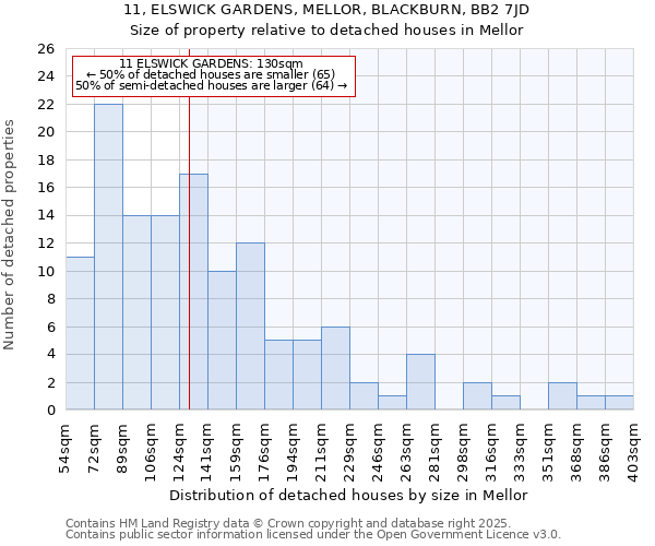 11, ELSWICK GARDENS, MELLOR, BLACKBURN, BB2 7JD: Size of property relative to detached houses houses in Mellor