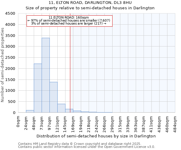 11, ELTON ROAD, DARLINGTON, DL3 8HU: Size of property relative to semi-detached houses houses in Darlington