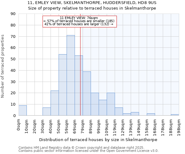 11, EMLEY VIEW, SKELMANTHORPE, HUDDERSFIELD, HD8 9US: Size of property relative to terraced houses houses in Skelmanthorpe
