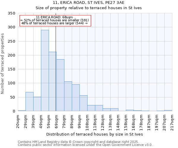 11, ERICA ROAD, ST IVES, PE27 3AE: Size of property relative to terraced houses houses in St Ives