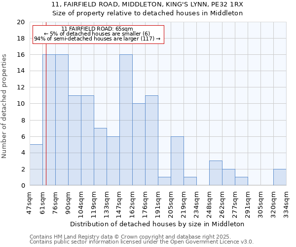 11, FAIRFIELD ROAD, MIDDLETON, KING'S LYNN, PE32 1RX: Size of property relative to detached houses houses in Middleton