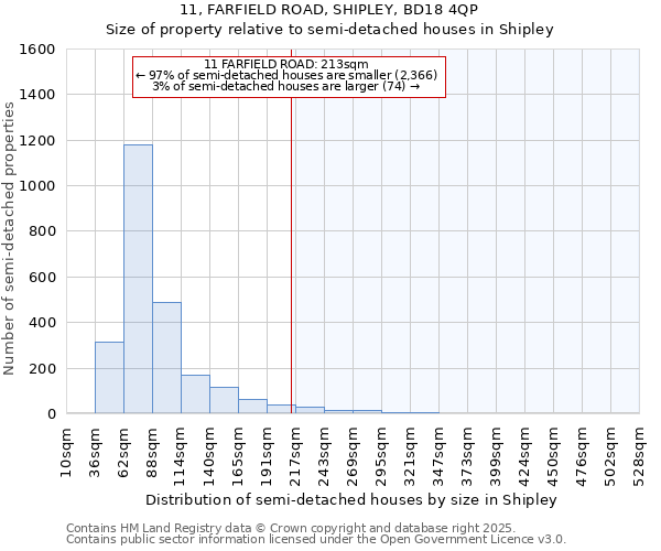 11, FARFIELD ROAD, SHIPLEY, BD18 4QP: Size of property relative to semi-detached houses houses in Shipley
