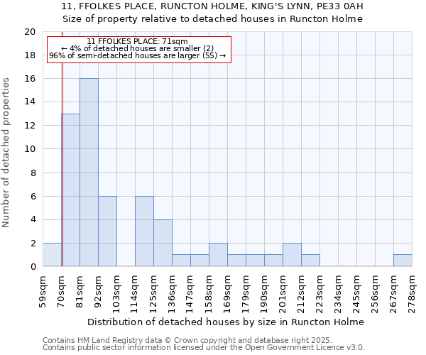 11, FFOLKES PLACE, RUNCTON HOLME, KING'S LYNN, PE33 0AH: Size of property relative to detached houses houses in Runcton Holme