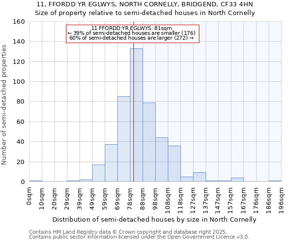 11, FFORDD YR EGLWYS, NORTH CORNELLY, BRIDGEND, CF33 4HN: Size of property relative to semi-detached houses houses in North Cornelly