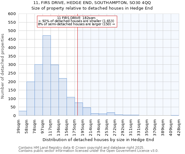 11, FIRS DRIVE, HEDGE END, SOUTHAMPTON, SO30 4QQ: Size of property relative to detached houses houses in Hedge End