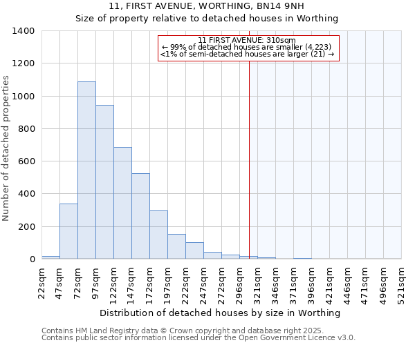 11, FIRST AVENUE, WORTHING, BN14 9NH: Size of property relative to detached houses houses in Worthing