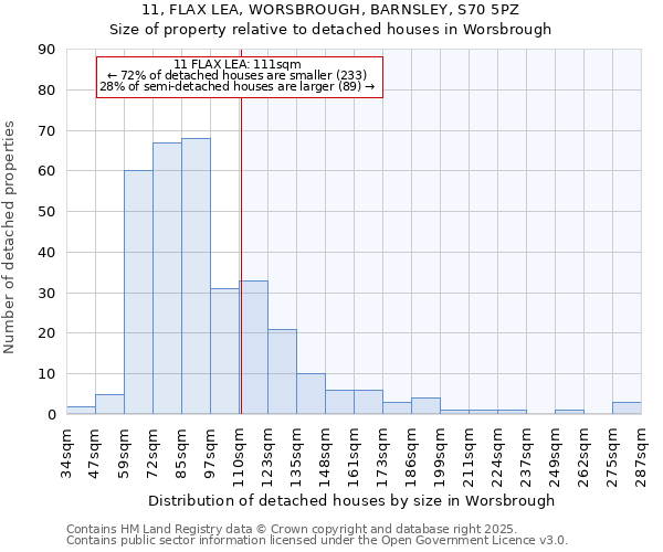 11, FLAX LEA, WORSBROUGH, BARNSLEY, S70 5PZ: Size of property relative to detached houses houses in Worsbrough