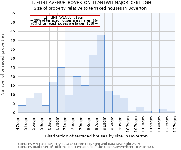 11, FLINT AVENUE, BOVERTON, LLANTWIT MAJOR, CF61 2GH: Size of property relative to terraced houses houses in Boverton