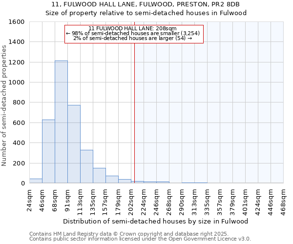 11, FULWOOD HALL LANE, FULWOOD, PRESTON, PR2 8DB: Size of property relative to semi-detached houses houses in Fulwood