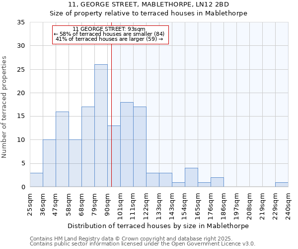 11, GEORGE STREET, MABLETHORPE, LN12 2BD: Size of property relative to terraced houses houses in Mablethorpe