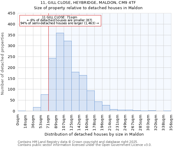 11, GILL CLOSE, HEYBRIDGE, MALDON, CM9 4TF: Size of property relative to detached houses houses in Maldon