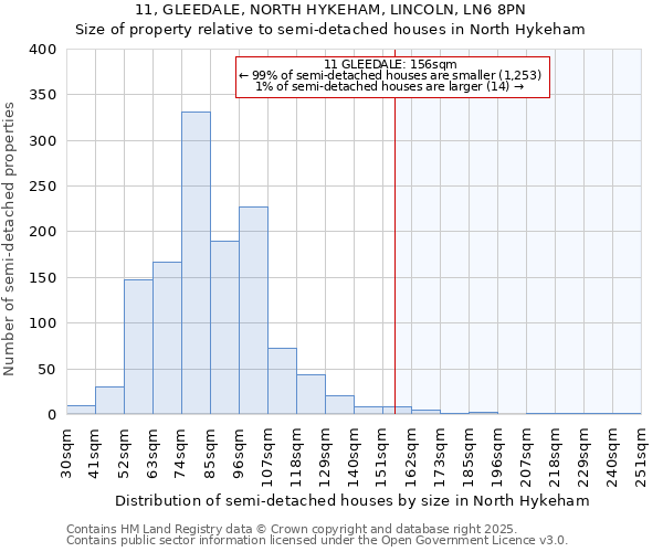 11, GLEEDALE, NORTH HYKEHAM, LINCOLN, LN6 8PN: Size of property relative to semi-detached houses houses in North Hykeham