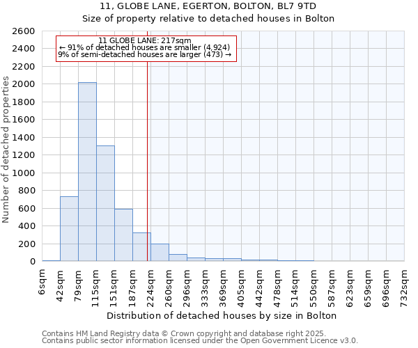 11, GLOBE LANE, EGERTON, BOLTON, BL7 9TD: Size of property relative to detached houses houses in Bolton